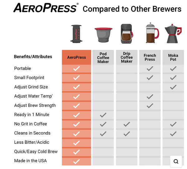 Aeropress GO travel coffeemaker – Buddy Brew Coffee